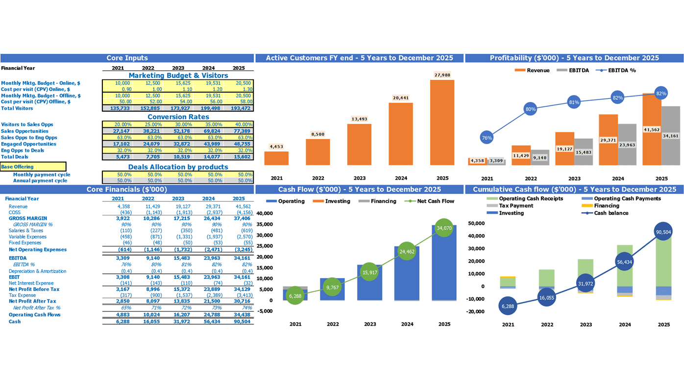 Saas Startup Cash Flow Projection Excel Template Dashboard