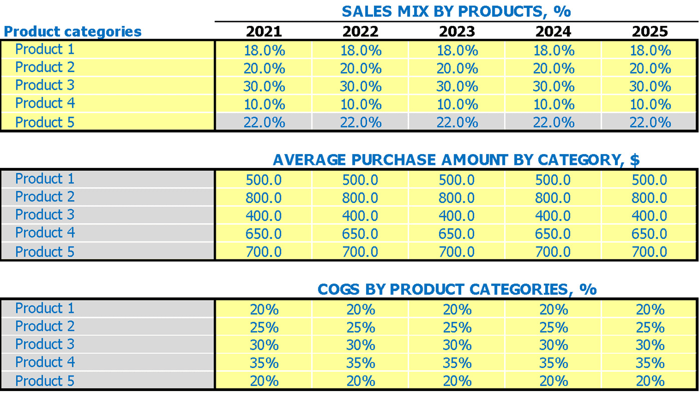 Tire Shop Cash Flow Projection Excel Template Product Sales Mix Assumptions