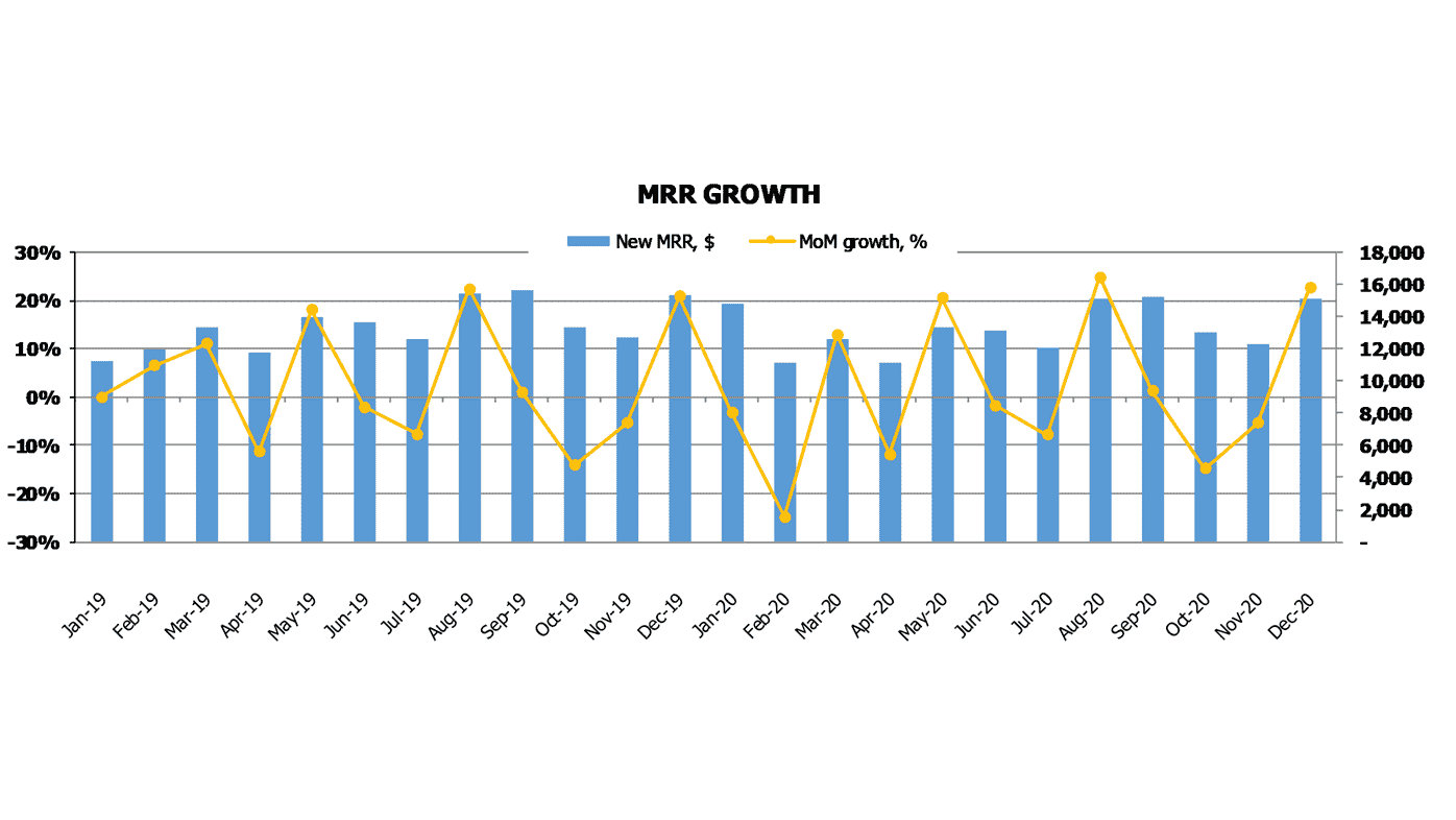 Saas Freemium Financial Forecast Excel Template Saas Metrics Monthly Recurring Revenue Growth Chart