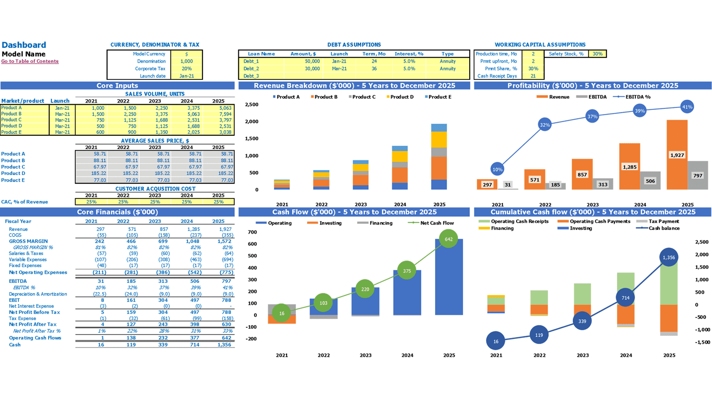 Dropshipping E Commerce Financial Projection Excel Template Dashboard