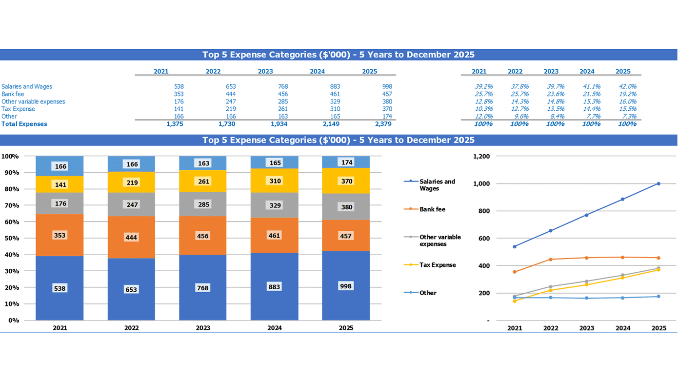 Chocolate Factory Financial Projection Excel Template Top Expenses