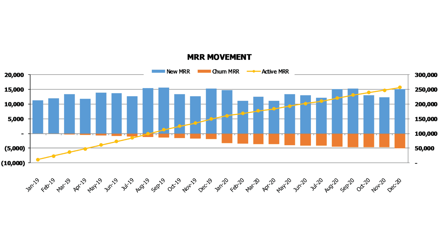 Data Analytics Software Budget Excel Template Mrr Metric Movement New Mrr Churn Mrr Active Mrr