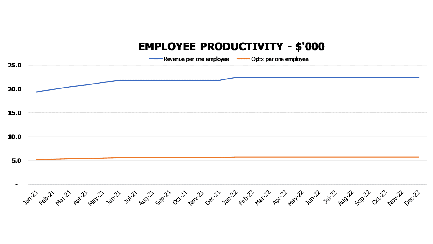 Sauna Cash Flow Projection Excel Template Operational Charts Employee Productivity Revenue And Expenses Per One Employee