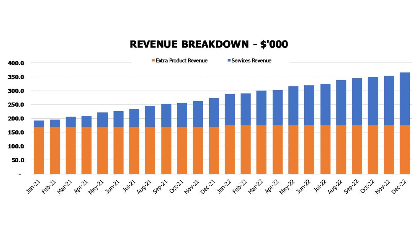 Drug Treatment Center Cash Flow Forecast Excel Template Financial Charts Revenue Breakdown By Service Types