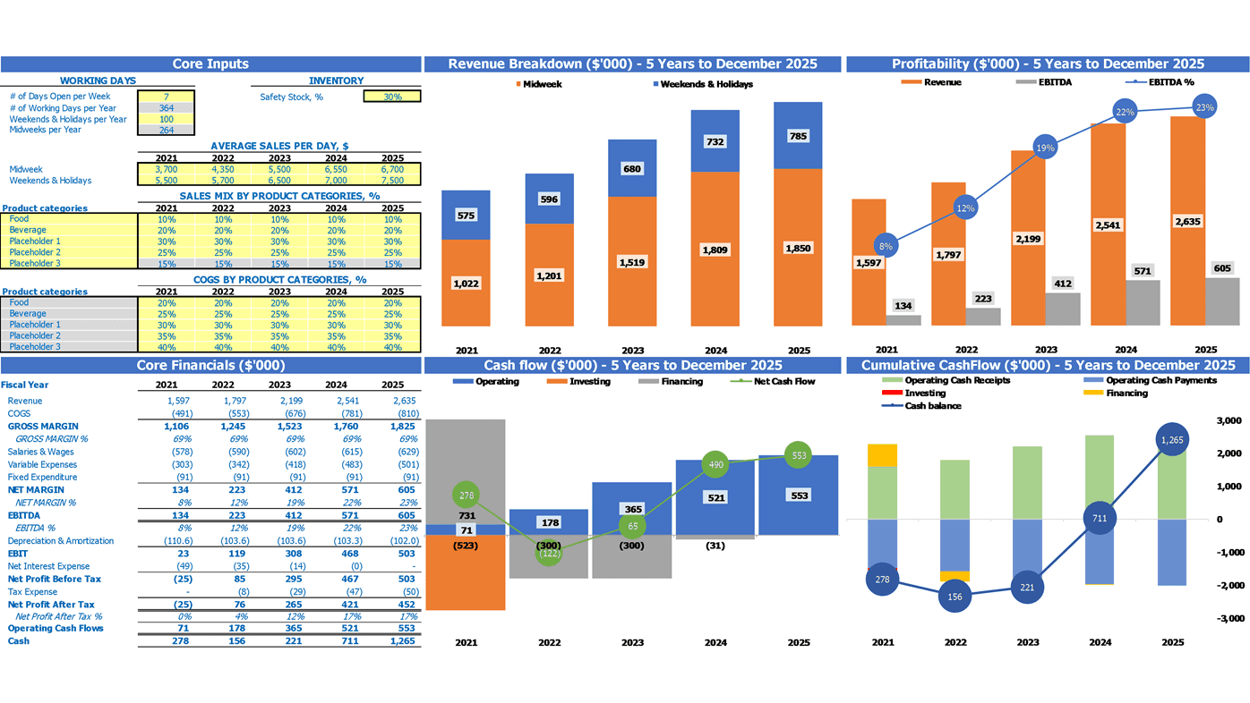 Restaurant Financial Projection Excel Template Dashboard