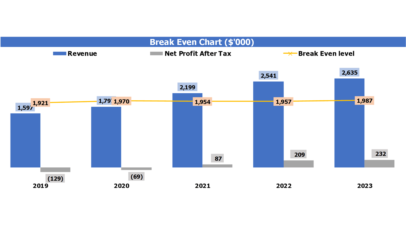 Musical Instrument Store Cash Flow Projection Excel Template Break Even Chart