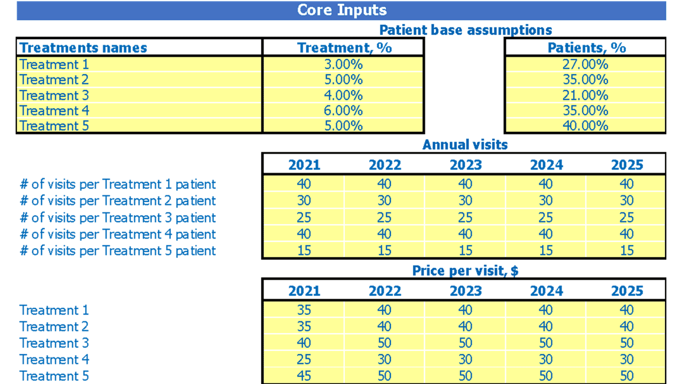 Blood Bank Center Budget Excel Template Dashboard Core Inputs