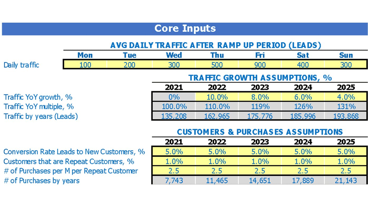 Cell Phone Store Budget Excel Template Dashboard Core Inputs