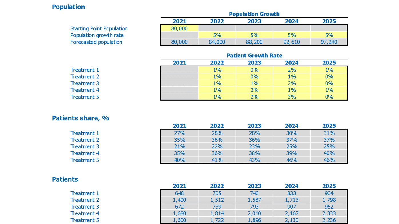 Medical Clinic Cash Flow Forecast Excel Template Population Growth Inputs