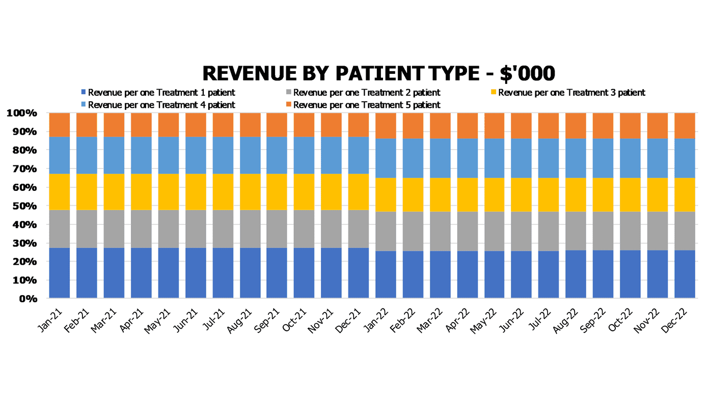 Herbal Medicine Center Cash Flow Forecast Excel Template Operational Charts Revenue Breakdown By Patient Type