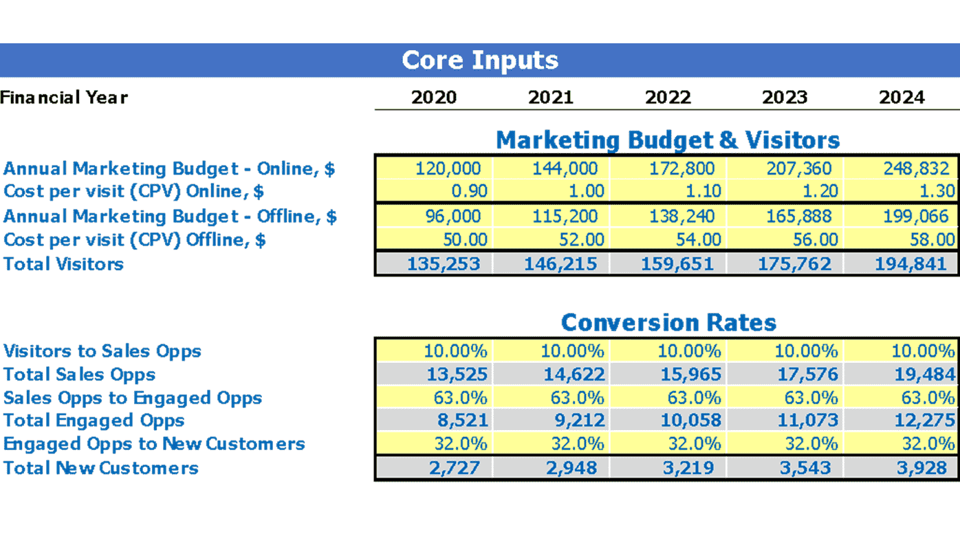 Digital Strategy Agency Financial Forecast Excel Template Dashboard Core Inputs