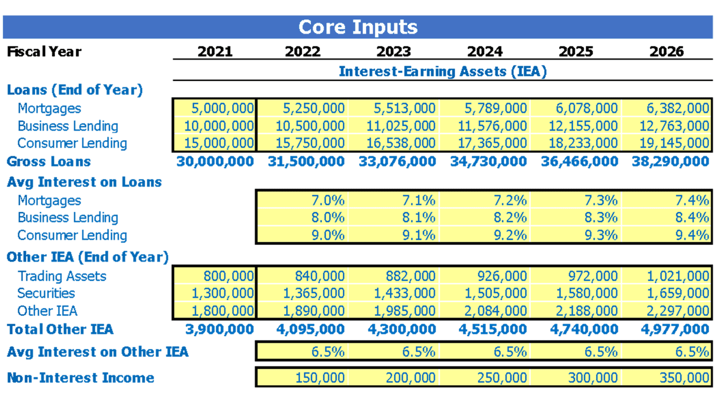 Bank Financial Forecast Excel Template Dashboard Core Inputs