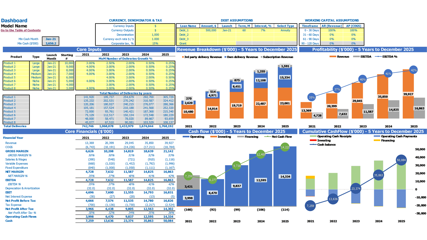 Food Delivery Financial Projection Excel Template Dashboard