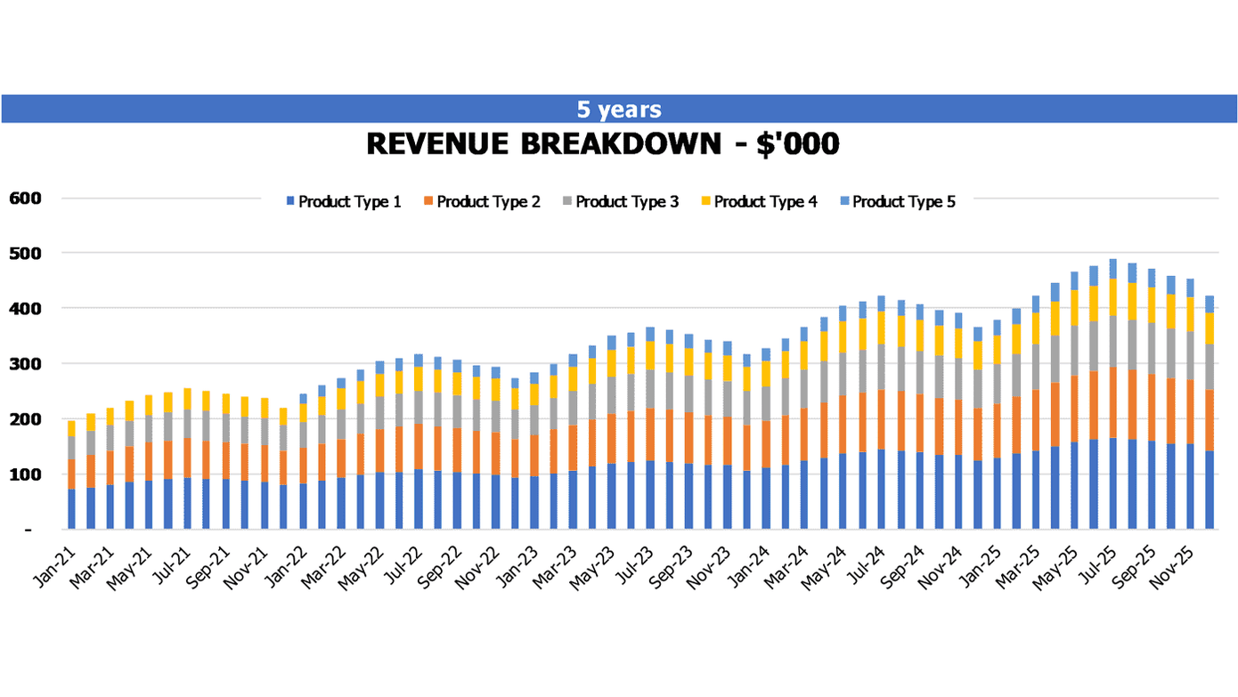 Chocolate Factory Cash Flow Forecast Excel Template Financial Charts Revenue Breakdown