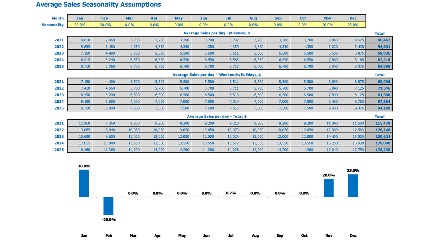 Pub Financial Projection Excel Template Sales Seasonality