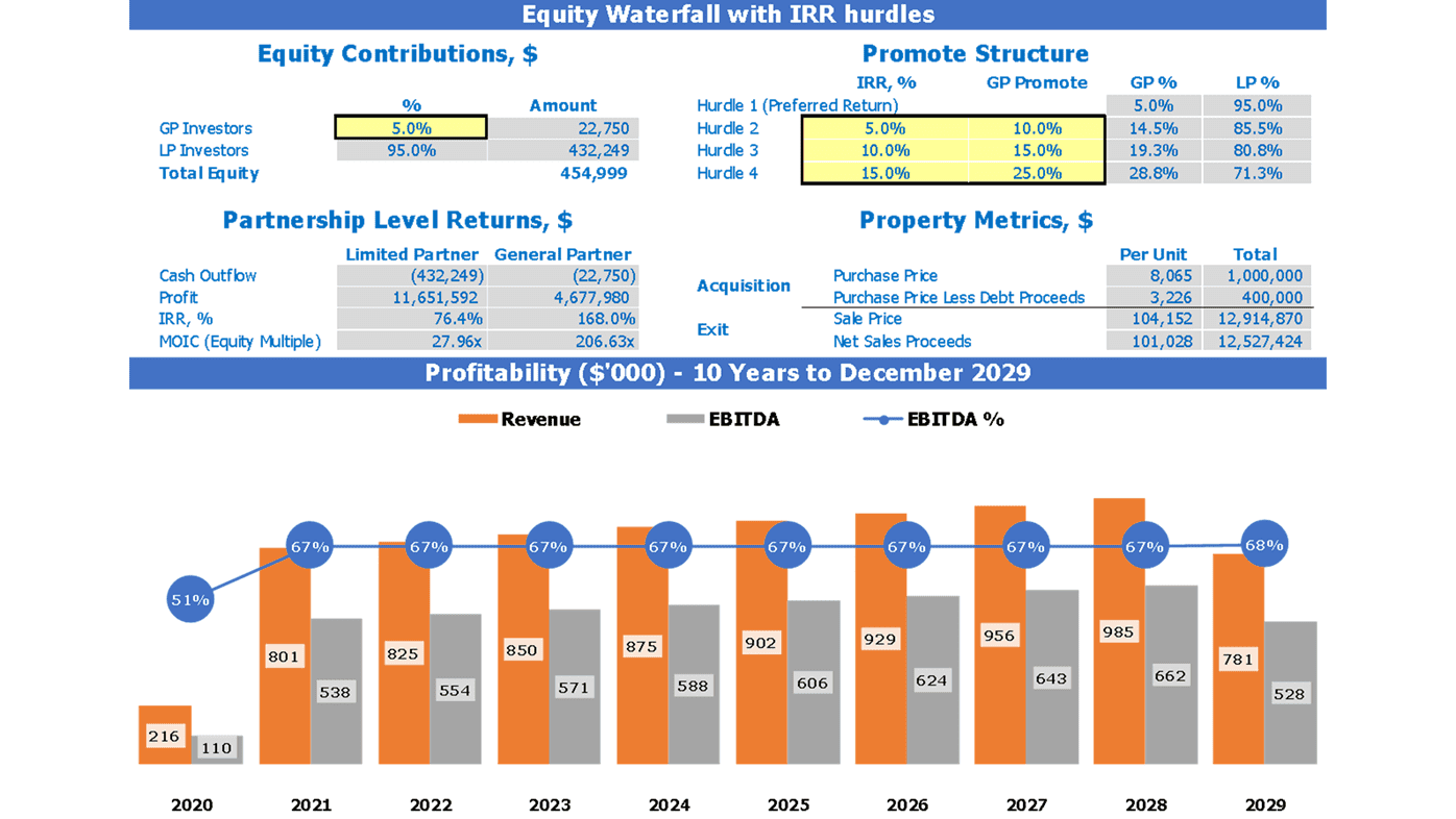 Retail Acquisition Refm Financial Projection Excel Template Dashboard Equity Waterfall With Irr Hurdles And Profitability Chart