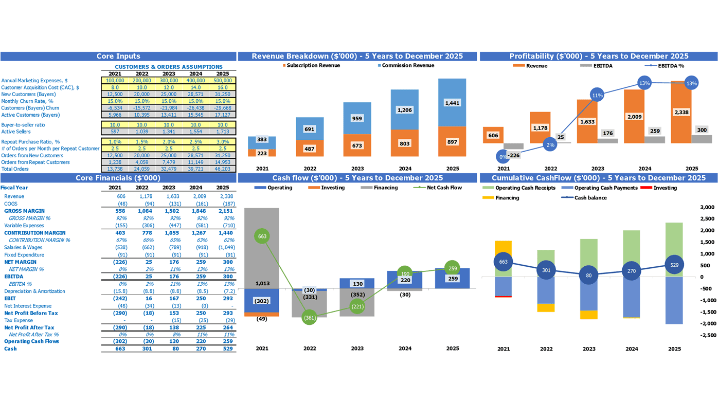 Arts & Gifts Marketplace Financial Projection Excel Template Dashboard