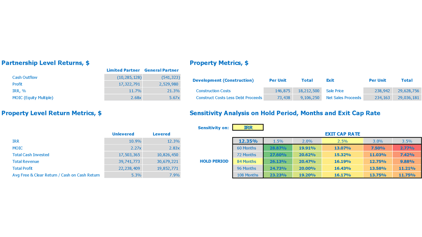 Townhomes Development Refm Financial Forecast Excel Template Property Metrics And Scenario Analysis