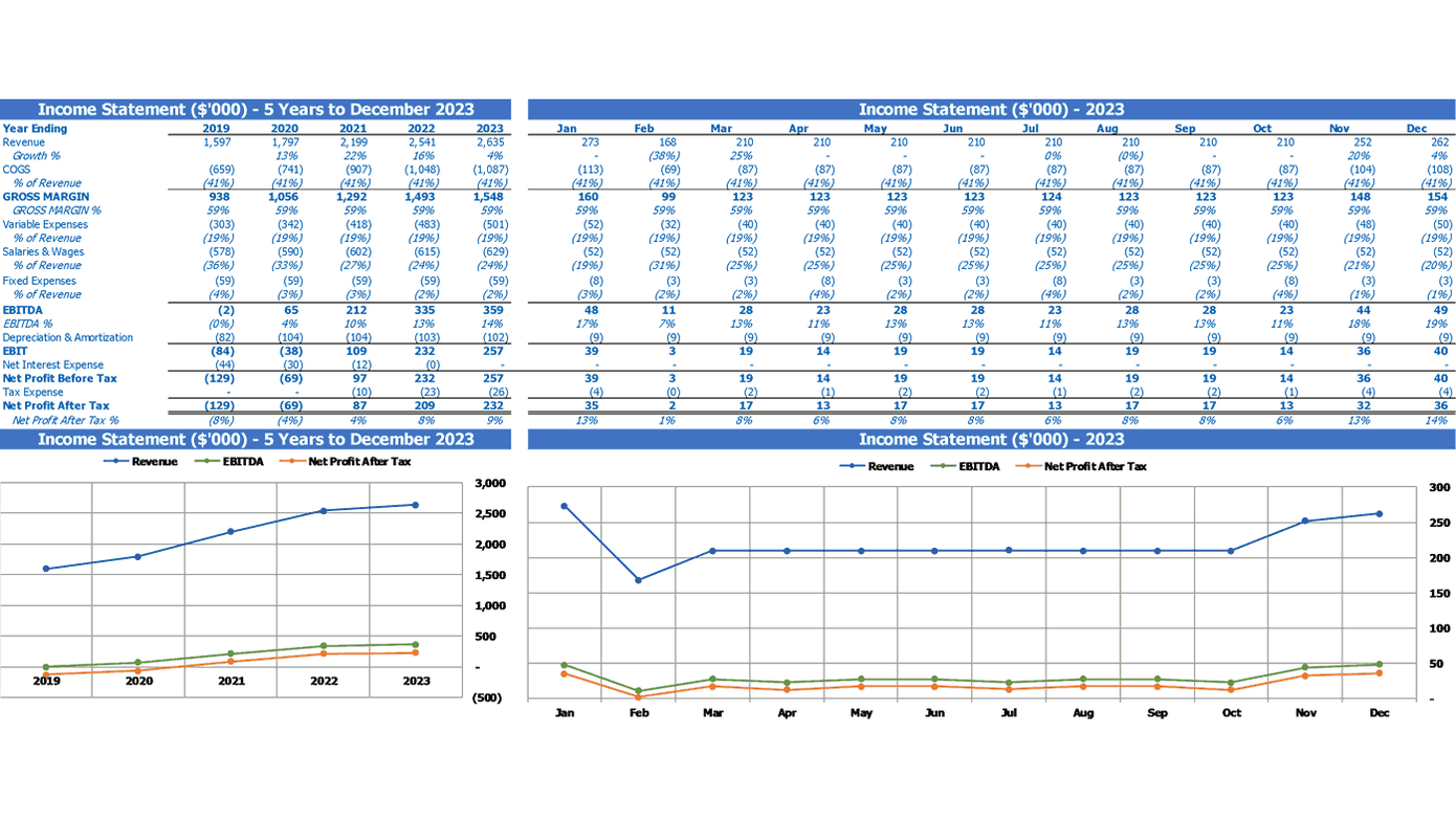 Chocolate Factory Financial Forecast Excel Template Summary Profit And Loss Statement