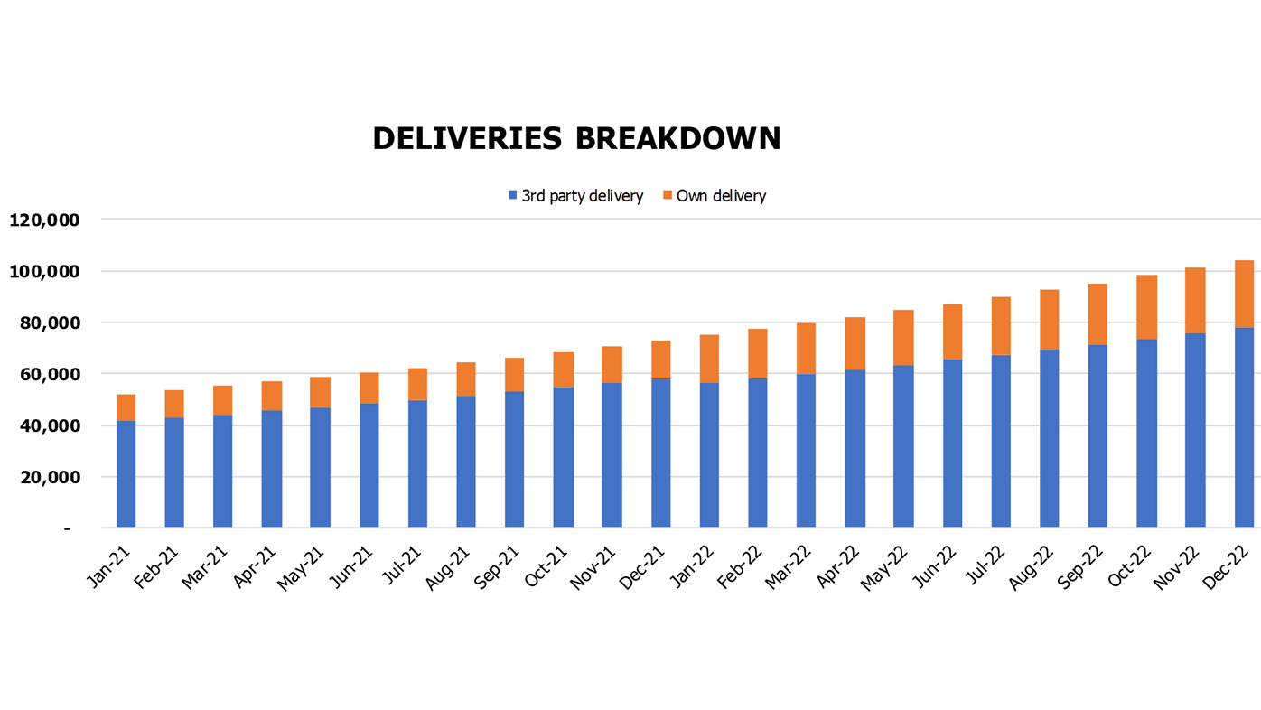 Food Delivery Financial Forecast Excel Template Operational Charts Delivery Breakdown