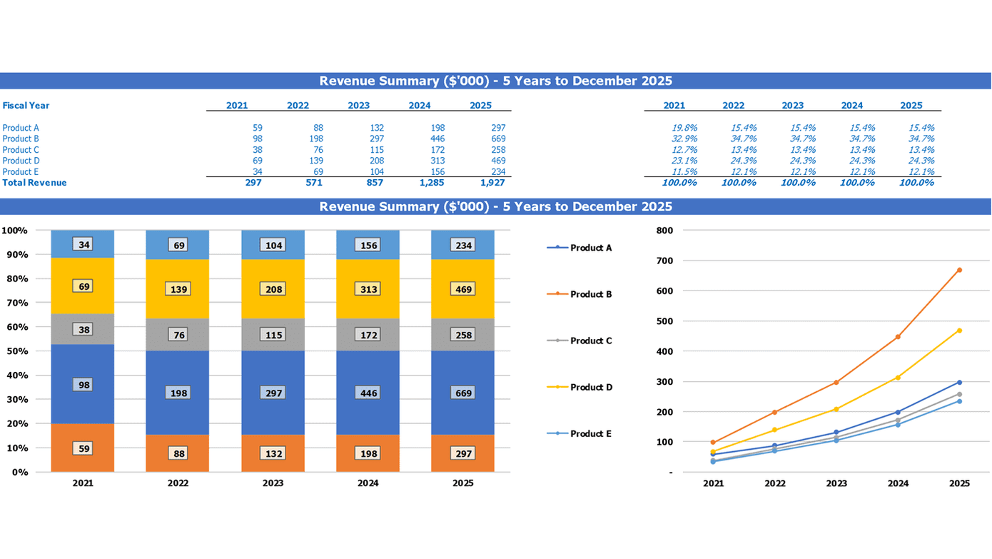 Chocolate Factory Cash Flow Forecast Excel Template Top Revenue