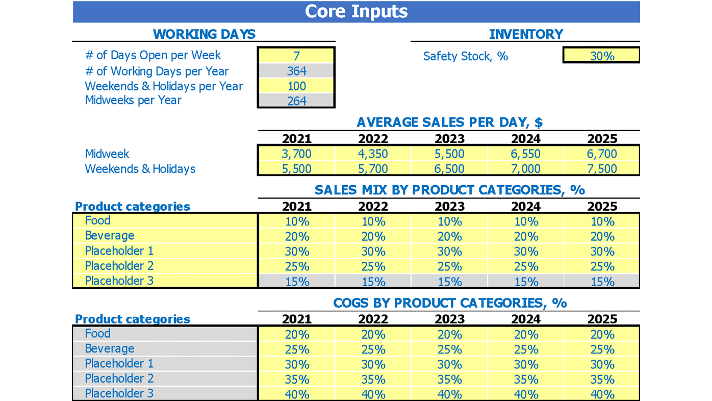 Subway Cafe Cash Flow Projection Excel Template Dashboard Core Inputs