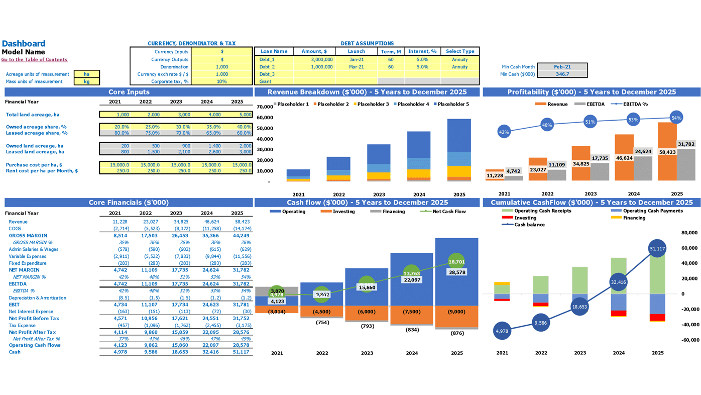 Cotton Growing Financial Projection Excel Template Dashboard