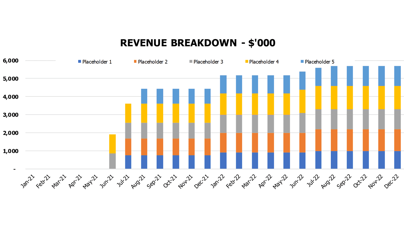 Mobile Development Agency Financial Plan Excel Template Financial Charts Revenue Breakdown