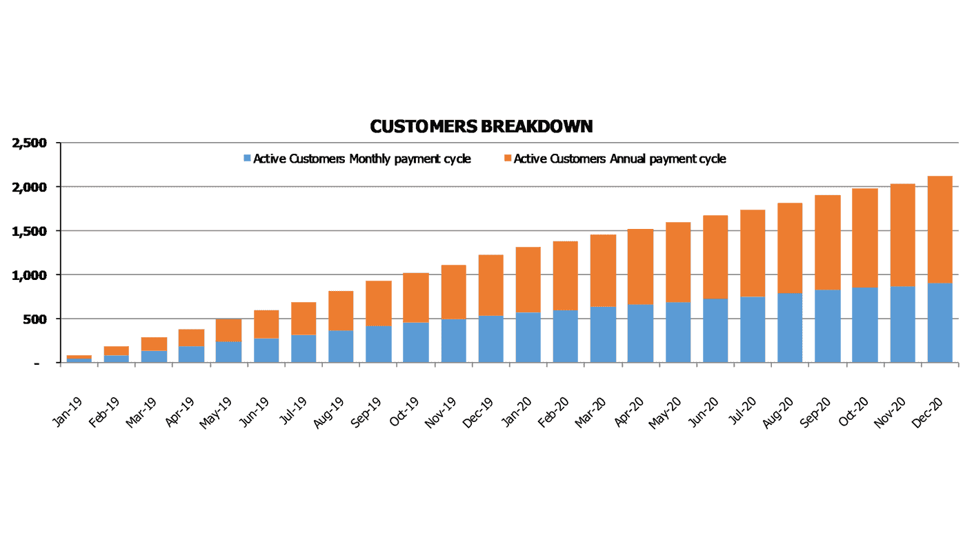 Crm Software Cash Flow Forecast Excel Template Customer Charts Customers Breakdown By Contract Length