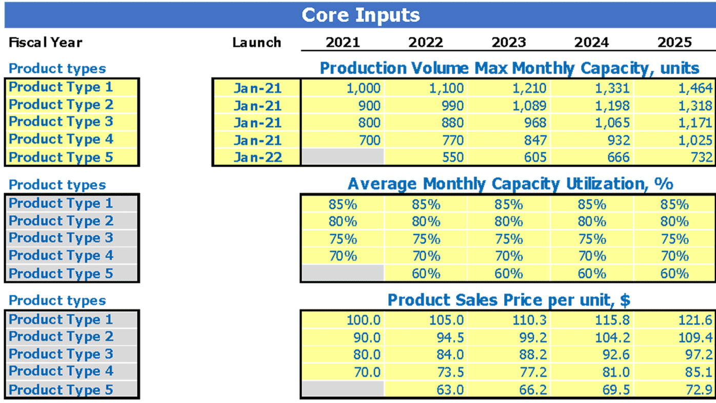 Biodiesel Manufacturing Business Plan Excel Template Dashboard Core Inputs
