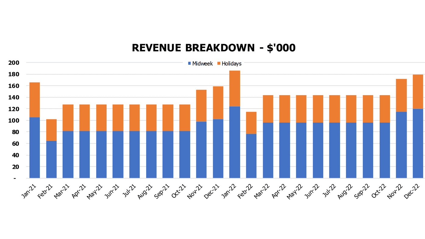 Drive Thru Restaurant Cash Flow Forecast Excel Template Financial Charts Revenue Breakdown By Weekdays