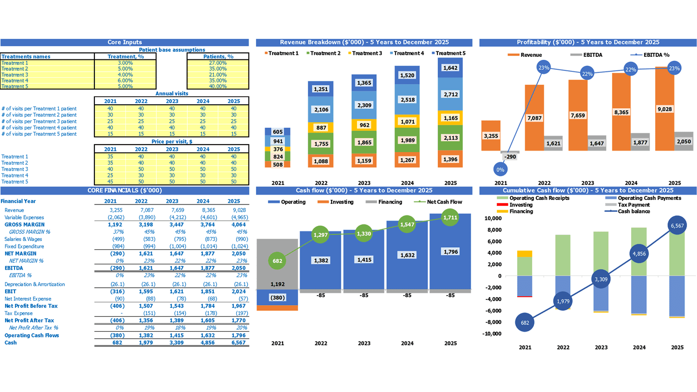 Blood Bank Center Financial Forecast Excel Template Dashboard