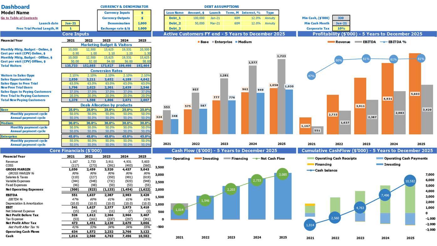 Online Classes Subscription Financial Model Excel Template Dashboard