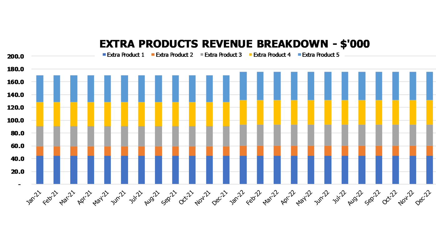 Yoga Studio Financial Plan Excel Template Financial Charts Extra Services Revenue Breakdown
