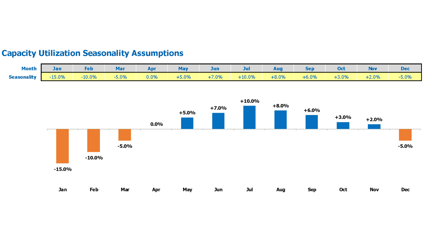 Micro Distillery Financial Model Excel Template Seasonality Assumptions