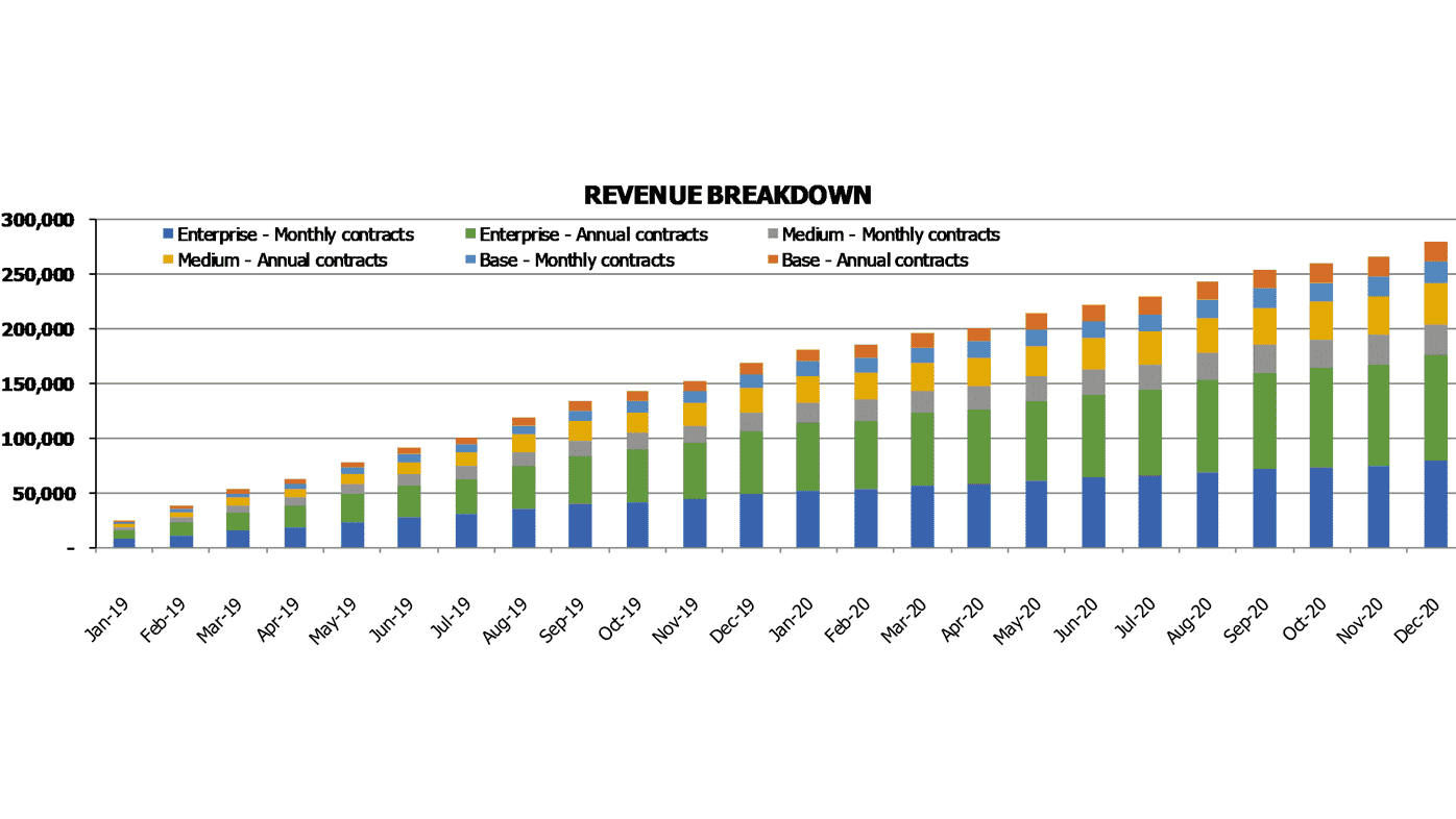 Vitamins Subscription Box Cash Flow Forecast Excel Template Financial Charts Revenue Breakdown Contracts