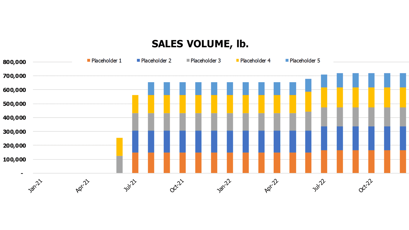 Shrimp Farm Financial Forecast Excel Template Operational Charts Sales Volume