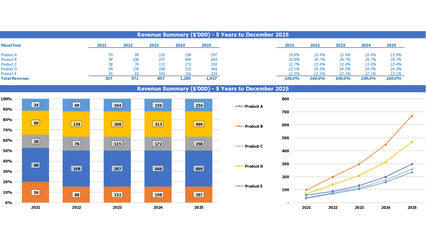 Juice Production Cash Flow Projection Excel Template Top Revenue