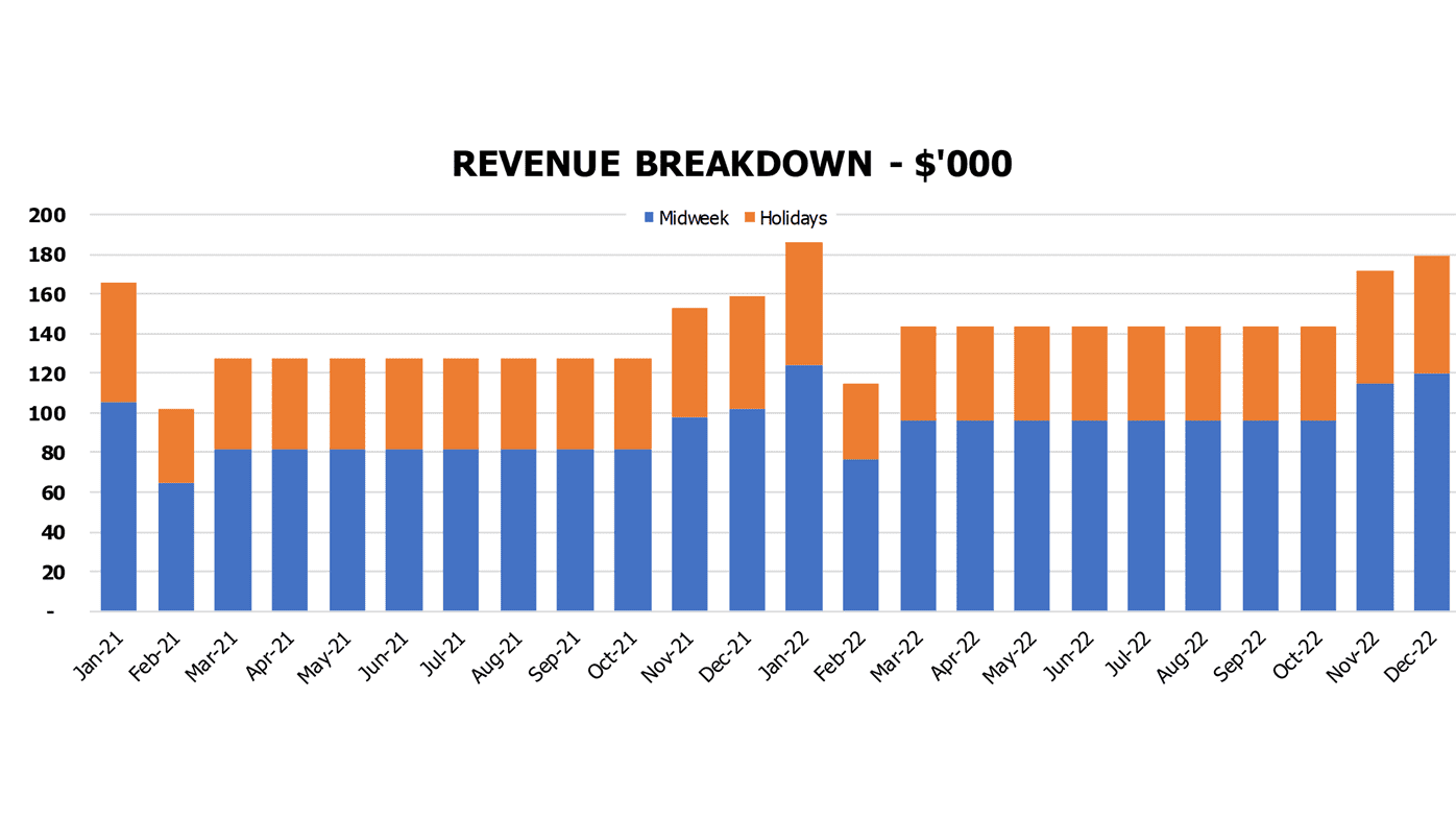 Snack Bar Financial Model Excel Template Financial Charts Revenue Breakdown By Weekdays