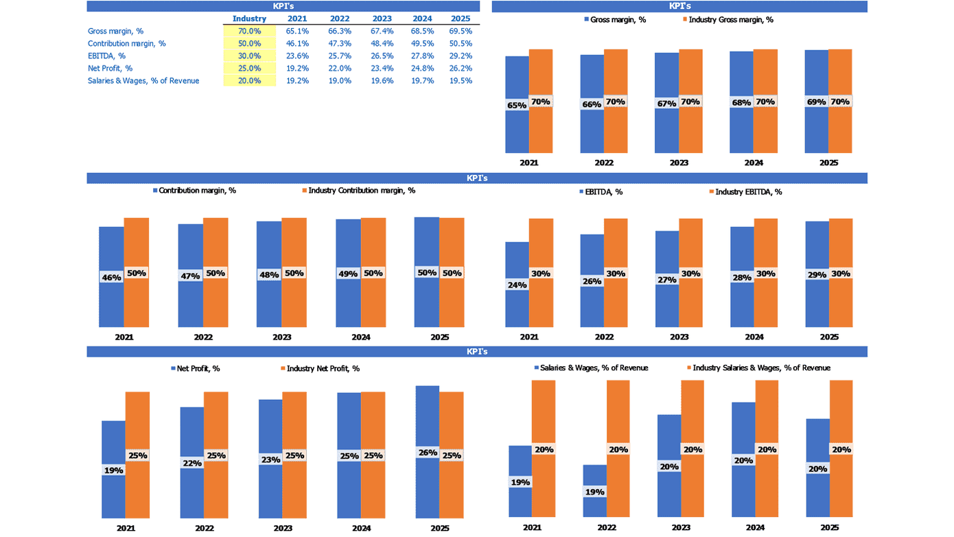 Chocolate Factory Budget Excel Template Industry Kpi Benchmark Report