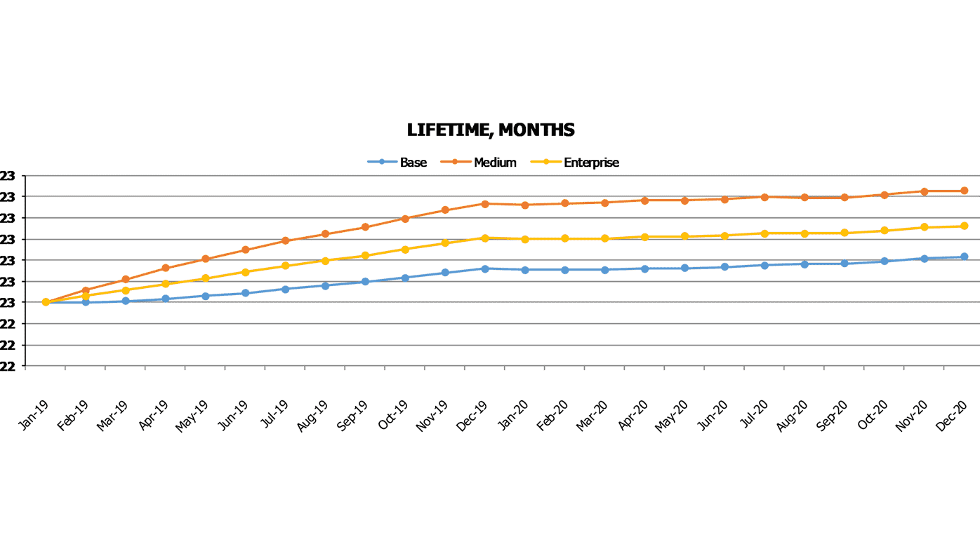 Human Resource Software Financial Model Excel Template Saas Metrics Subscriber Lifetime Months