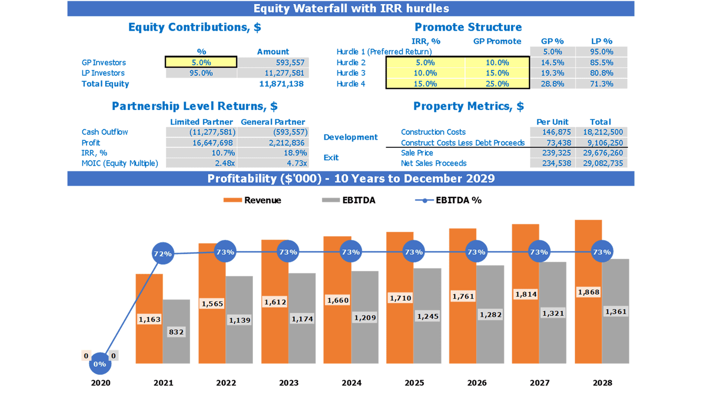 Single Family Development Refm Financial Plan Excel Template Dashboard Equity Waterfall And Profitability Chart