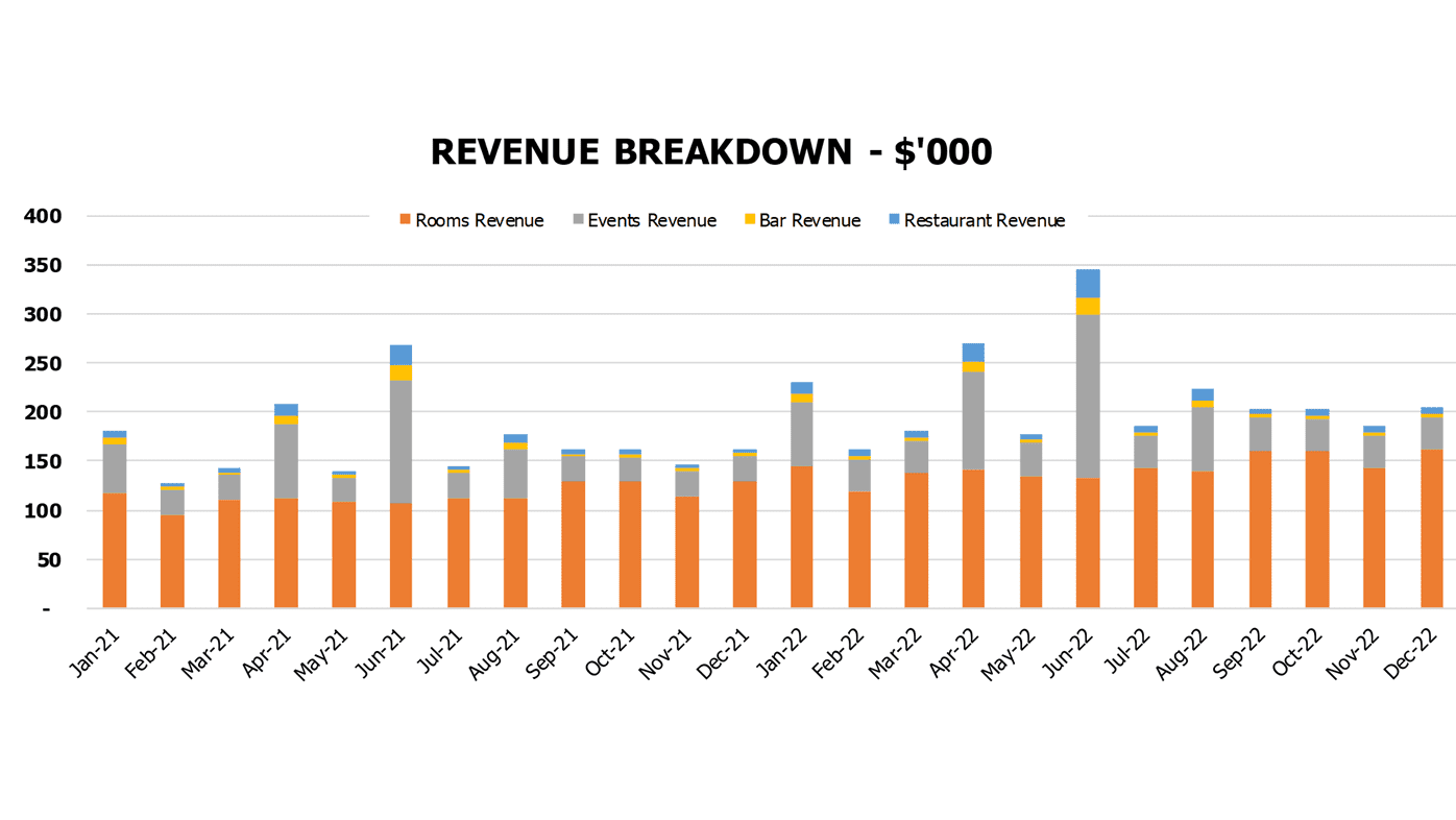 Motel Cash Flow Projection Excel Template Financial Charts Revenue Breakdown