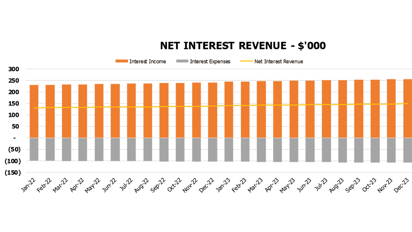 Exchange Bank Budget Excel Template Operational Charts Net Interest Revenue