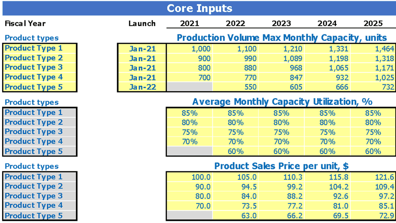 Chocolate Factory Cash Flow Projection Excel Template Dashboard Core Inputs