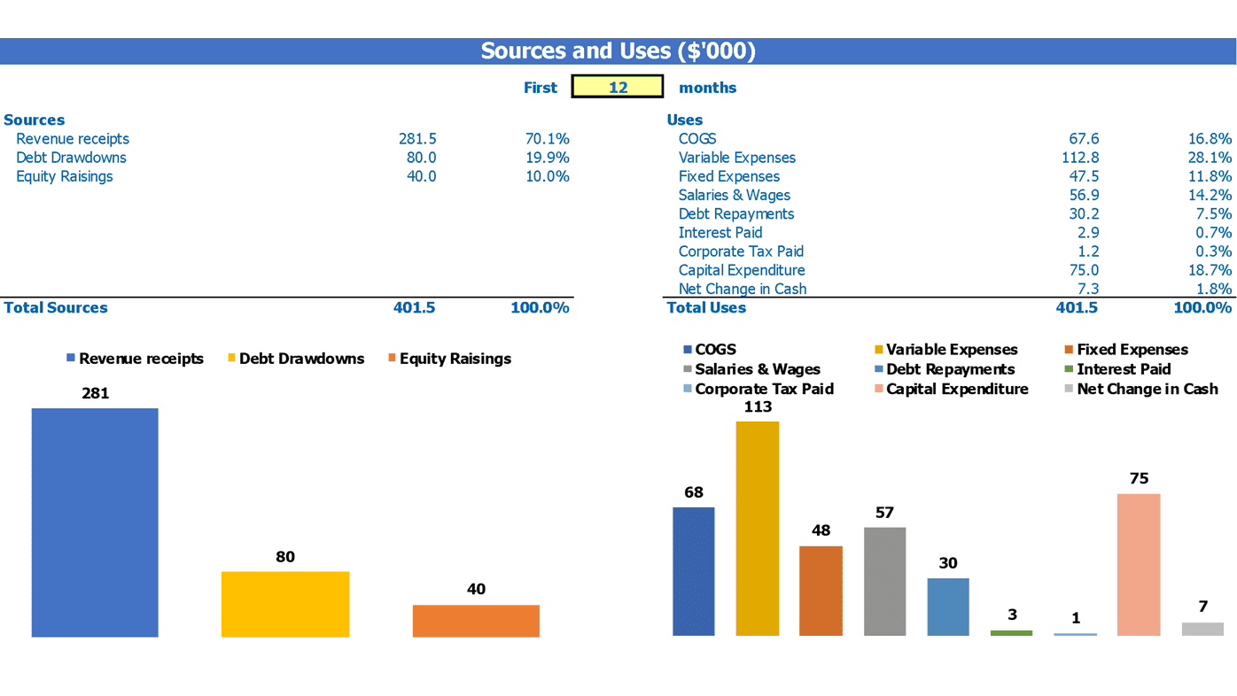 Summer Camp Budget Excel Template Sources And Uses Breakdown Report