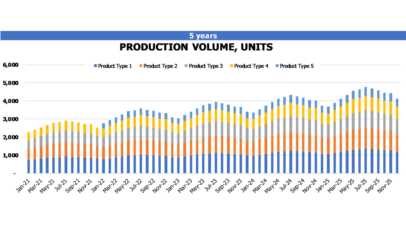 Chocolate Factory Business Plan Excel Template Operational Charts Production Volume