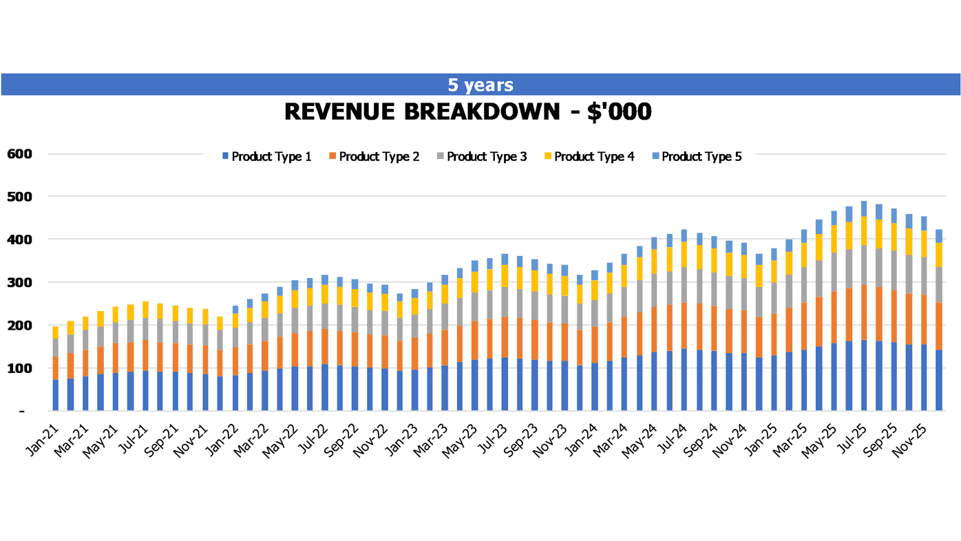 Potato Chips Factory Cash Flow Forecast Excel Template Financial Charts Revenue Breakdown