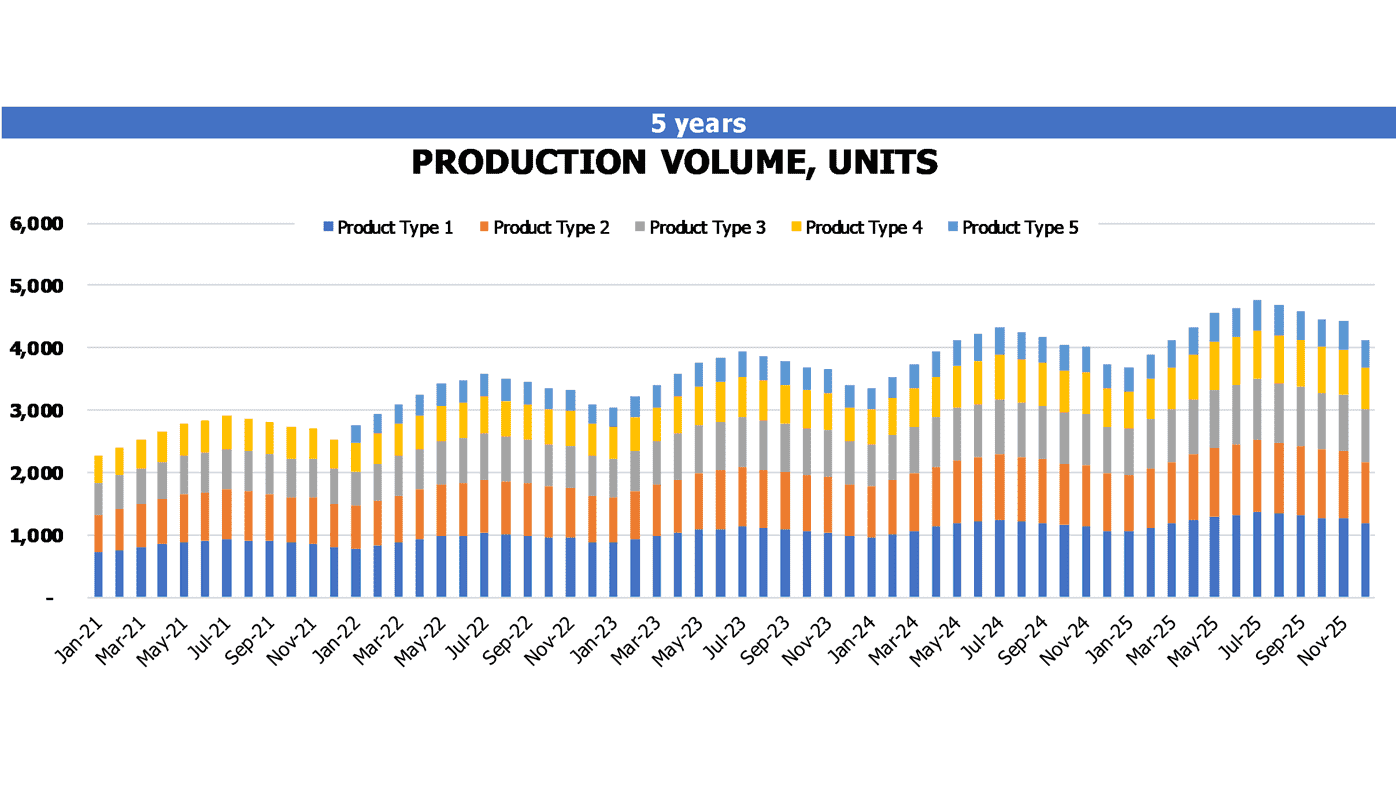 Mineral Water Plant Financial Projection Excel Template Operational Charts Production Volume