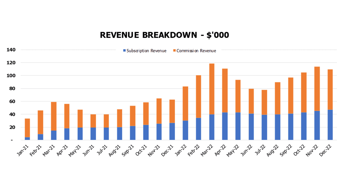 Kickstarter Marketplace Budget Excel Template Financial Charts Revenue Breakdown